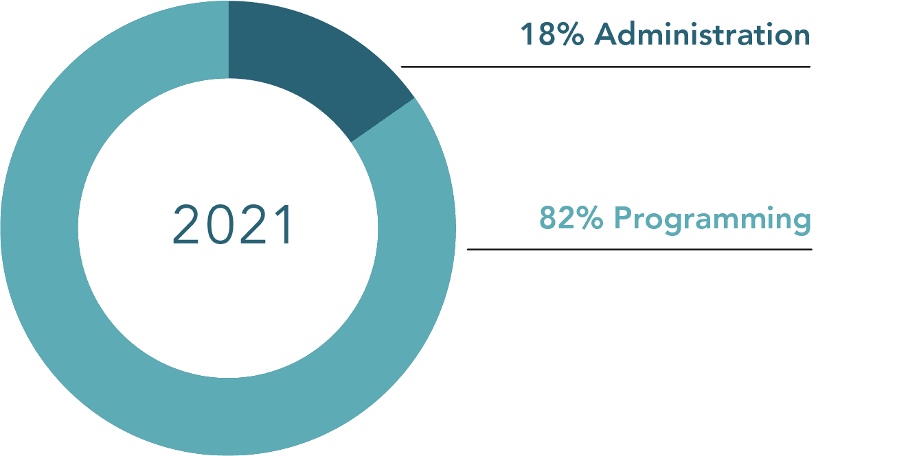 2021 Financials